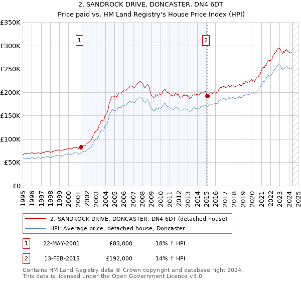 2, SANDROCK DRIVE, DONCASTER, DN4 6DT: Price paid vs HM Land Registry's House Price Index