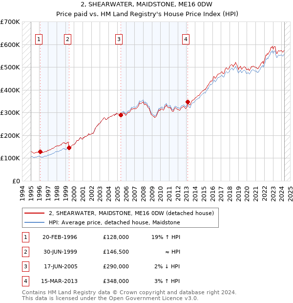 2, SHEARWATER, MAIDSTONE, ME16 0DW: Price paid vs HM Land Registry's House Price Index