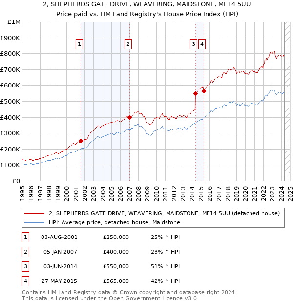 2, SHEPHERDS GATE DRIVE, WEAVERING, MAIDSTONE, ME14 5UU: Price paid vs HM Land Registry's House Price Index