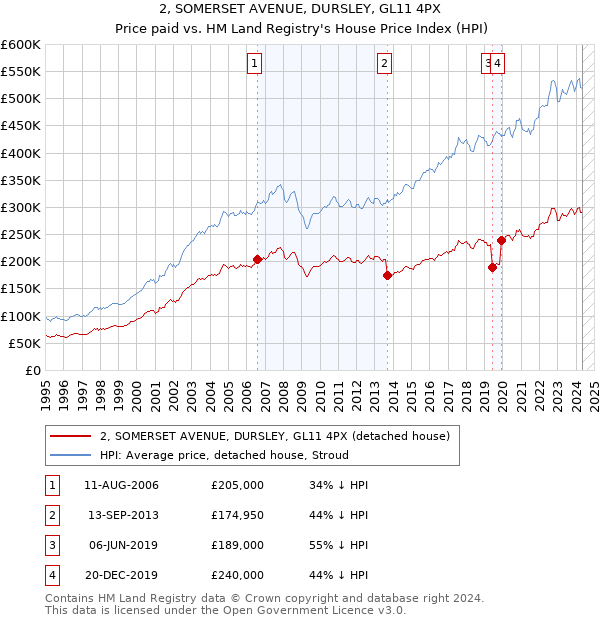 2, SOMERSET AVENUE, DURSLEY, GL11 4PX: Price paid vs HM Land Registry's House Price Index