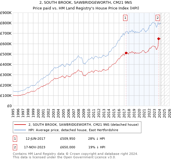 2, SOUTH BROOK, SAWBRIDGEWORTH, CM21 9NS: Price paid vs HM Land Registry's House Price Index