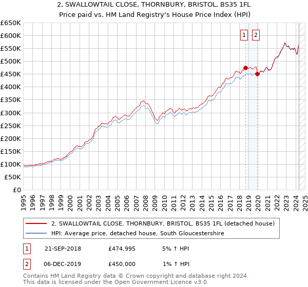 2, SWALLOWTAIL CLOSE, THORNBURY, BRISTOL, BS35 1FL: Price paid vs HM Land Registry's House Price Index