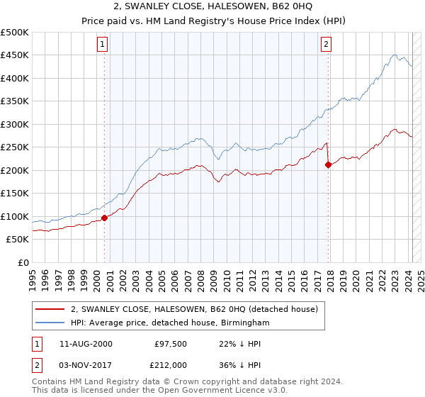 2, SWANLEY CLOSE, HALESOWEN, B62 0HQ: Price paid vs HM Land Registry's House Price Index