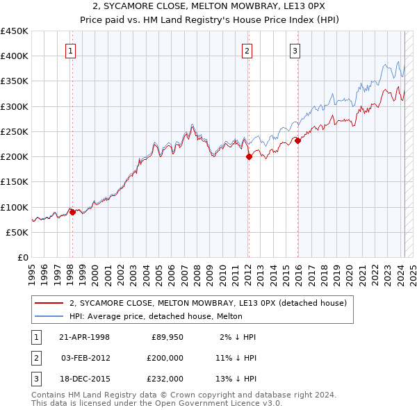 2, SYCAMORE CLOSE, MELTON MOWBRAY, LE13 0PX: Price paid vs HM Land Registry's House Price Index