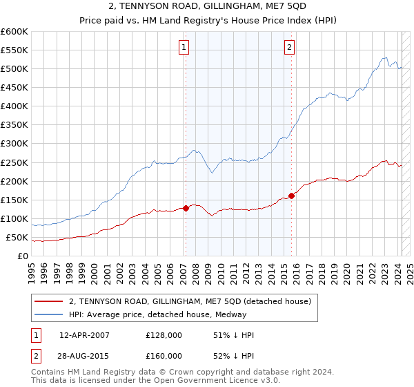 2, TENNYSON ROAD, GILLINGHAM, ME7 5QD: Price paid vs HM Land Registry's House Price Index