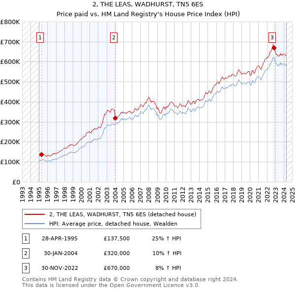 2, THE LEAS, WADHURST, TN5 6ES: Price paid vs HM Land Registry's House Price Index