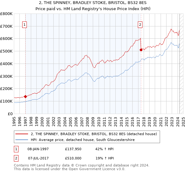 2, THE SPINNEY, BRADLEY STOKE, BRISTOL, BS32 8ES: Price paid vs HM Land Registry's House Price Index