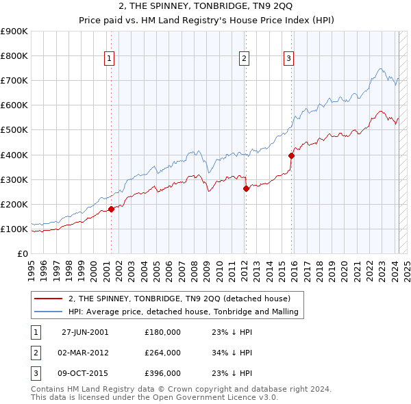 2, THE SPINNEY, TONBRIDGE, TN9 2QQ: Price paid vs HM Land Registry's House Price Index