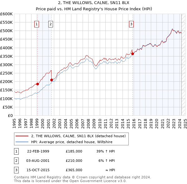 2, THE WILLOWS, CALNE, SN11 8LX: Price paid vs HM Land Registry's House Price Index