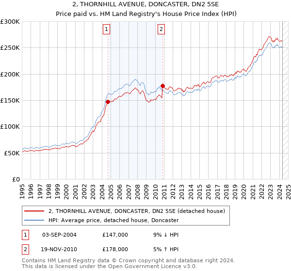 2, THORNHILL AVENUE, DONCASTER, DN2 5SE: Price paid vs HM Land Registry's House Price Index