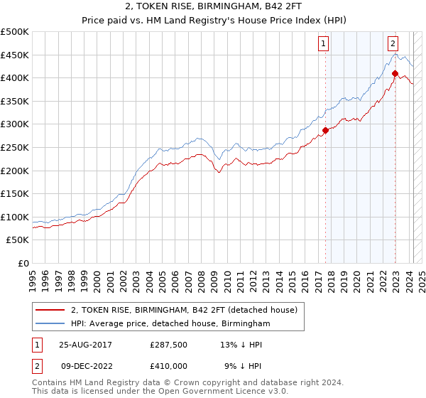 2, TOKEN RISE, BIRMINGHAM, B42 2FT: Price paid vs HM Land Registry's House Price Index