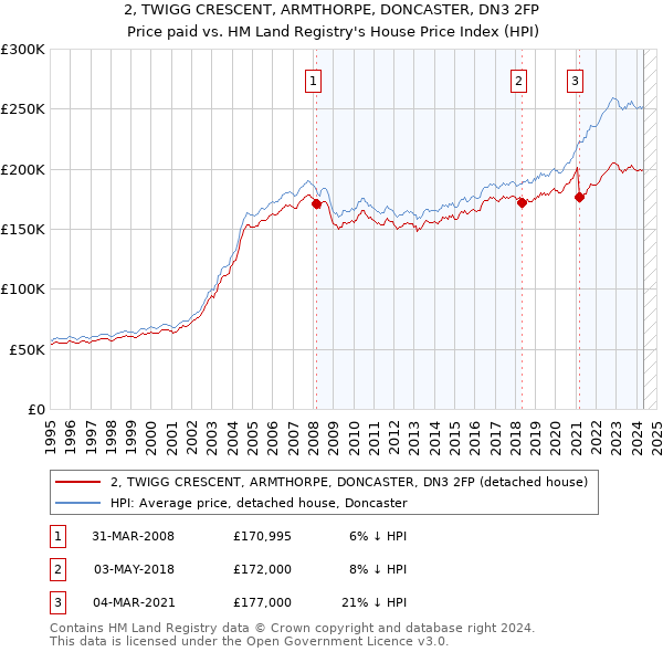 2, TWIGG CRESCENT, ARMTHORPE, DONCASTER, DN3 2FP: Price paid vs HM Land Registry's House Price Index