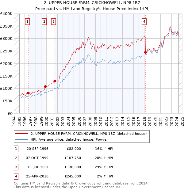 2, UPPER HOUSE FARM, CRICKHOWELL, NP8 1BZ: Price paid vs HM Land Registry's House Price Index