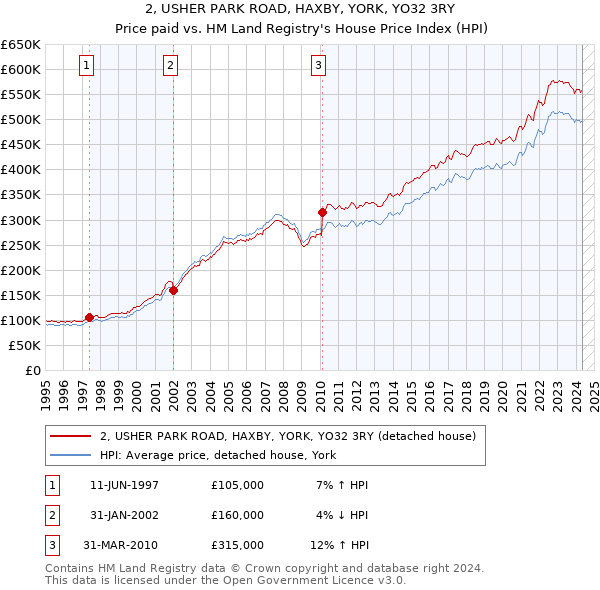 2, USHER PARK ROAD, HAXBY, YORK, YO32 3RY: Price paid vs HM Land Registry's House Price Index