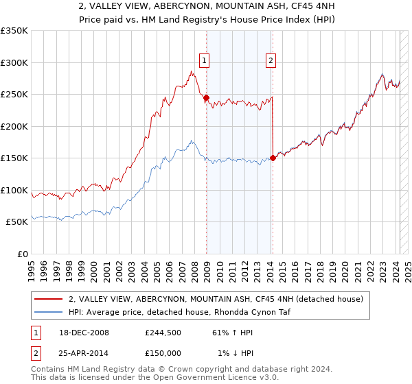 2, VALLEY VIEW, ABERCYNON, MOUNTAIN ASH, CF45 4NH: Price paid vs HM Land Registry's House Price Index