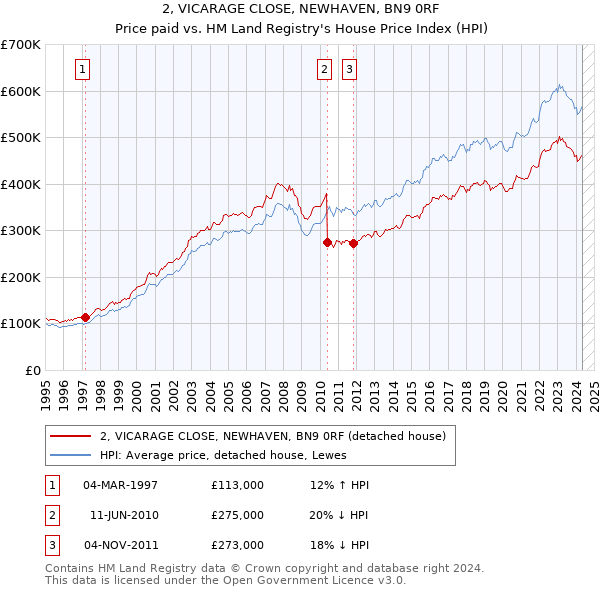 2, VICARAGE CLOSE, NEWHAVEN, BN9 0RF: Price paid vs HM Land Registry's House Price Index