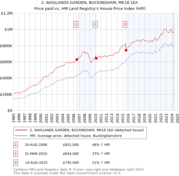 2, WAGLANDS GARDEN, BUCKINGHAM, MK18 1EA: Price paid vs HM Land Registry's House Price Index