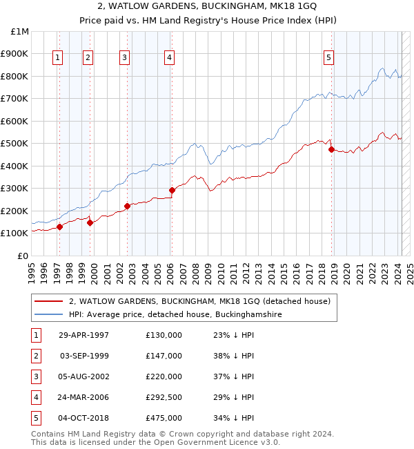 2, WATLOW GARDENS, BUCKINGHAM, MK18 1GQ: Price paid vs HM Land Registry's House Price Index