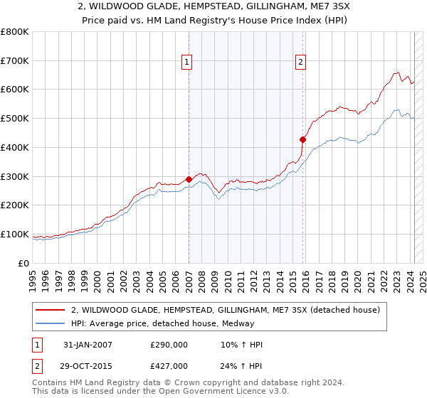 2, WILDWOOD GLADE, HEMPSTEAD, GILLINGHAM, ME7 3SX: Price paid vs HM Land Registry's House Price Index