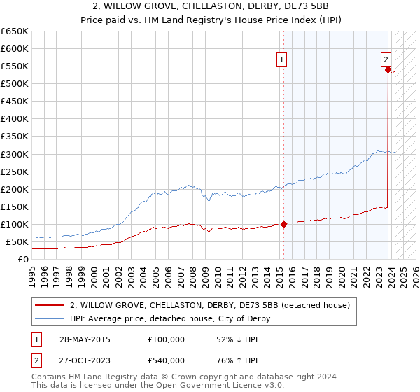 2, WILLOW GROVE, CHELLASTON, DERBY, DE73 5BB: Price paid vs HM Land Registry's House Price Index