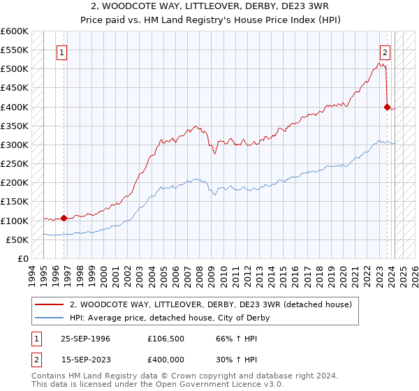 2, WOODCOTE WAY, LITTLEOVER, DERBY, DE23 3WR: Price paid vs HM Land Registry's House Price Index