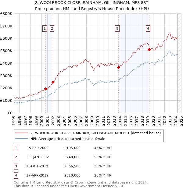 2, WOOLBROOK CLOSE, RAINHAM, GILLINGHAM, ME8 8ST: Price paid vs HM Land Registry's House Price Index