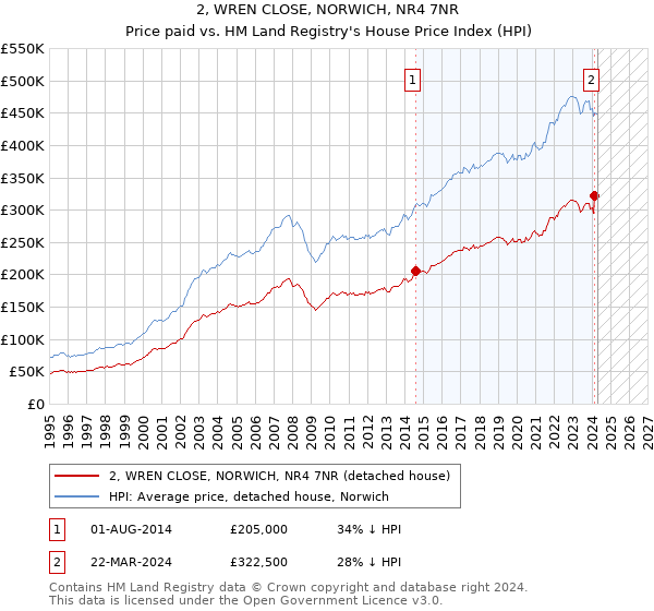 2, WREN CLOSE, NORWICH, NR4 7NR: Price paid vs HM Land Registry's House Price Index