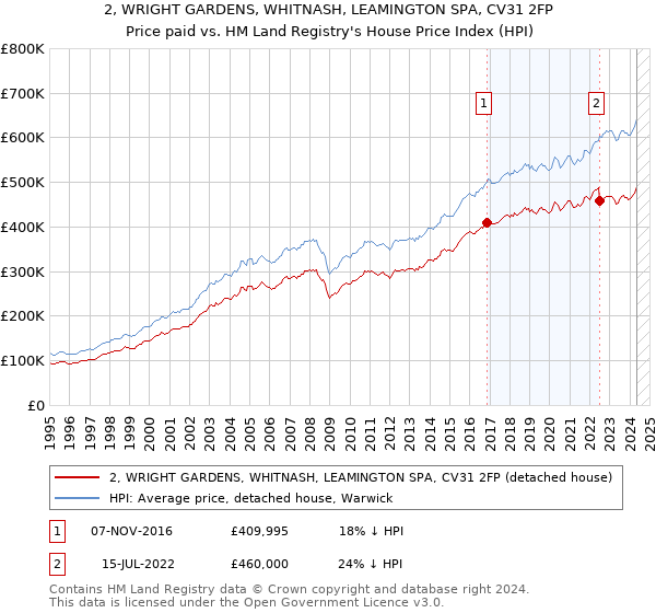 2, WRIGHT GARDENS, WHITNASH, LEAMINGTON SPA, CV31 2FP: Price paid vs HM Land Registry's House Price Index