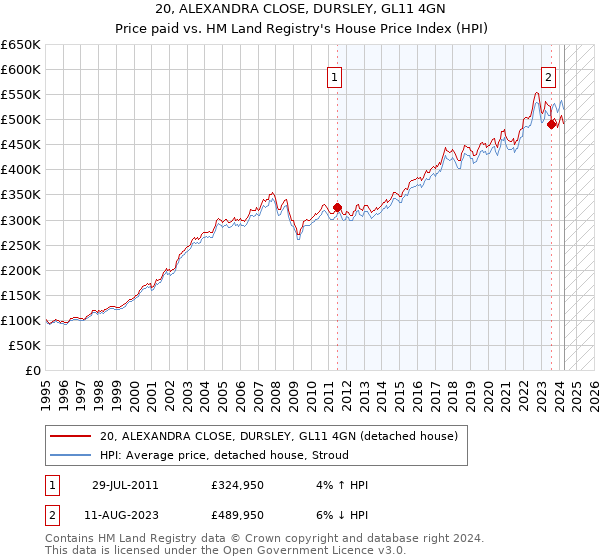 20, ALEXANDRA CLOSE, DURSLEY, GL11 4GN: Price paid vs HM Land Registry's House Price Index