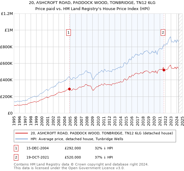 20, ASHCROFT ROAD, PADDOCK WOOD, TONBRIDGE, TN12 6LG: Price paid vs HM Land Registry's House Price Index