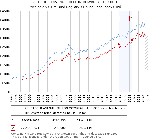 20, BADGER AVENUE, MELTON MOWBRAY, LE13 0GD: Price paid vs HM Land Registry's House Price Index