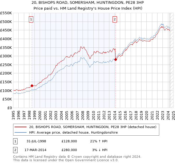 20, BISHOPS ROAD, SOMERSHAM, HUNTINGDON, PE28 3HP: Price paid vs HM Land Registry's House Price Index