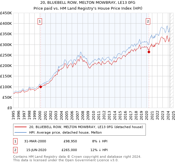 20, BLUEBELL ROW, MELTON MOWBRAY, LE13 0FG: Price paid vs HM Land Registry's House Price Index