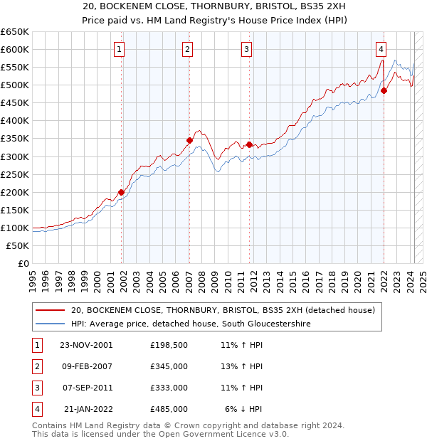 20, BOCKENEM CLOSE, THORNBURY, BRISTOL, BS35 2XH: Price paid vs HM Land Registry's House Price Index