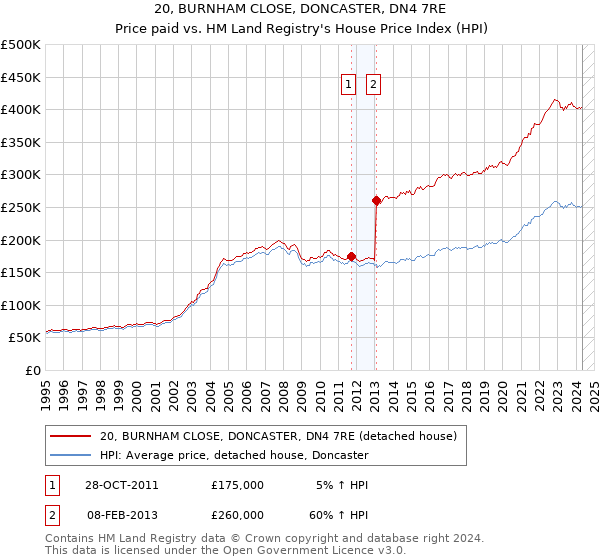 20, BURNHAM CLOSE, DONCASTER, DN4 7RE: Price paid vs HM Land Registry's House Price Index