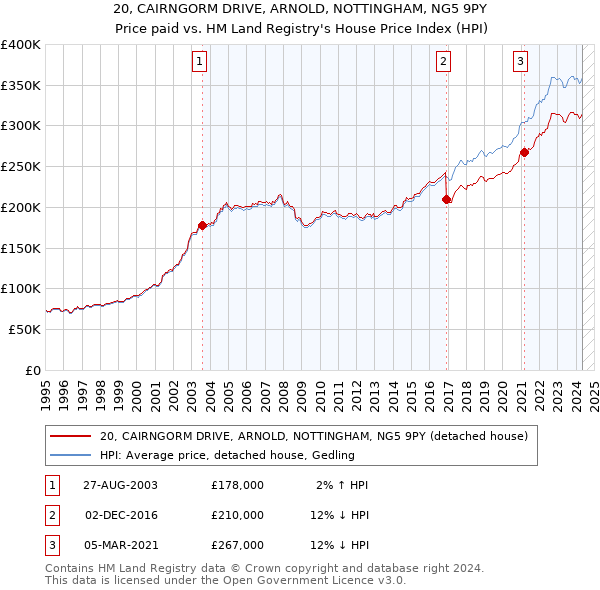 20, CAIRNGORM DRIVE, ARNOLD, NOTTINGHAM, NG5 9PY: Price paid vs HM Land Registry's House Price Index