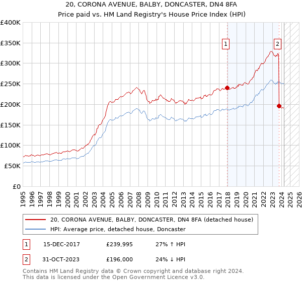 20, CORONA AVENUE, BALBY, DONCASTER, DN4 8FA: Price paid vs HM Land Registry's House Price Index