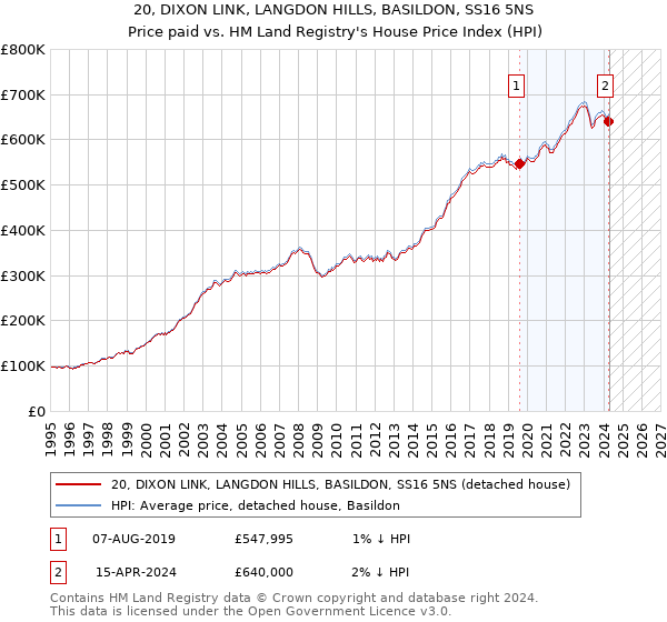 20, DIXON LINK, LANGDON HILLS, BASILDON, SS16 5NS: Price paid vs HM Land Registry's House Price Index