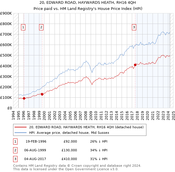 20, EDWARD ROAD, HAYWARDS HEATH, RH16 4QH: Price paid vs HM Land Registry's House Price Index