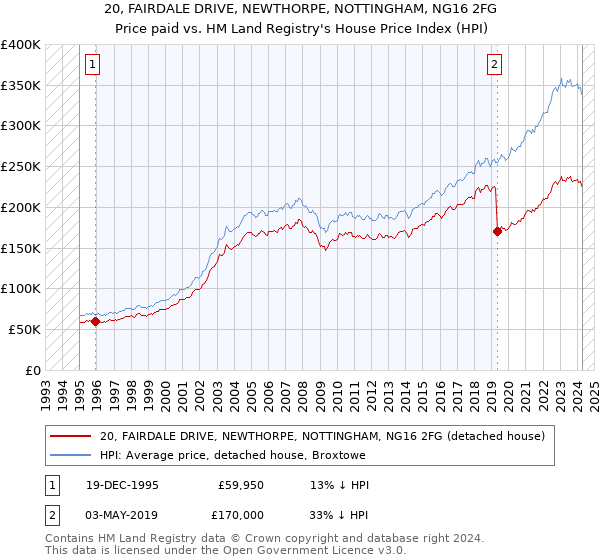 20, FAIRDALE DRIVE, NEWTHORPE, NOTTINGHAM, NG16 2FG: Price paid vs HM Land Registry's House Price Index