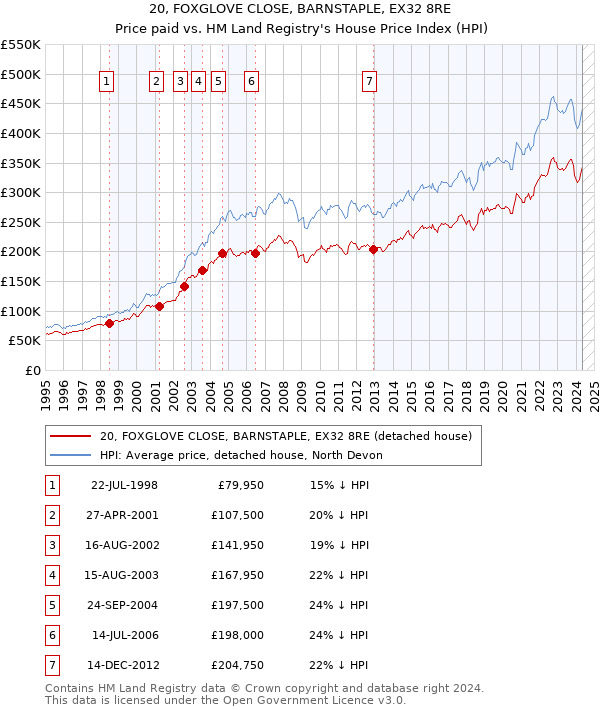 20, FOXGLOVE CLOSE, BARNSTAPLE, EX32 8RE: Price paid vs HM Land Registry's House Price Index