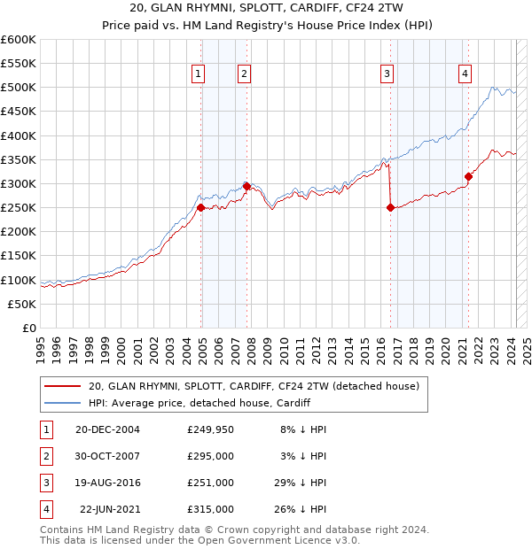 20, GLAN RHYMNI, SPLOTT, CARDIFF, CF24 2TW: Price paid vs HM Land Registry's House Price Index