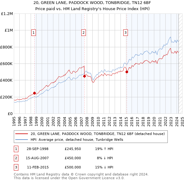 20, GREEN LANE, PADDOCK WOOD, TONBRIDGE, TN12 6BF: Price paid vs HM Land Registry's House Price Index