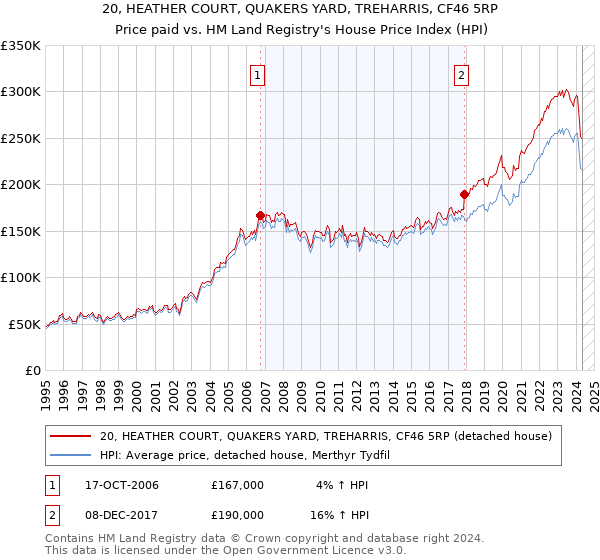 20, HEATHER COURT, QUAKERS YARD, TREHARRIS, CF46 5RP: Price paid vs HM Land Registry's House Price Index