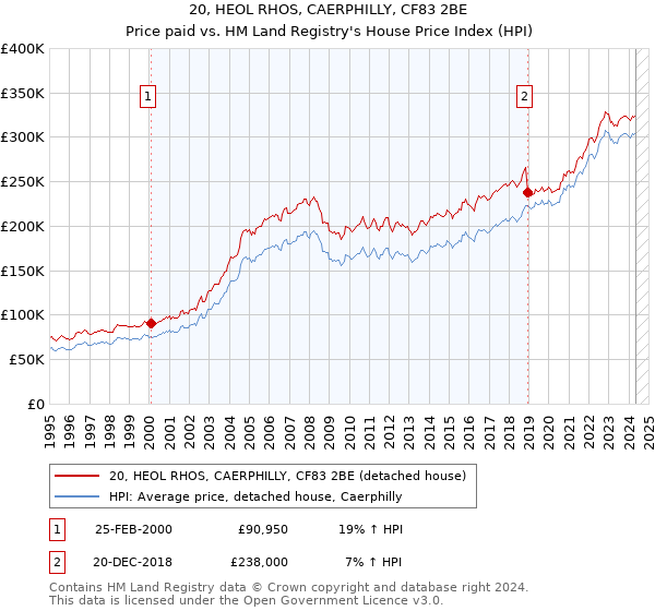 20, HEOL RHOS, CAERPHILLY, CF83 2BE: Price paid vs HM Land Registry's House Price Index