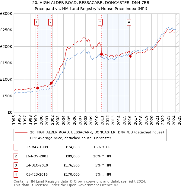 20, HIGH ALDER ROAD, BESSACARR, DONCASTER, DN4 7BB: Price paid vs HM Land Registry's House Price Index