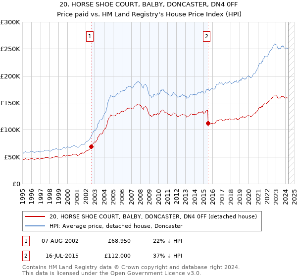 20, HORSE SHOE COURT, BALBY, DONCASTER, DN4 0FF: Price paid vs HM Land Registry's House Price Index