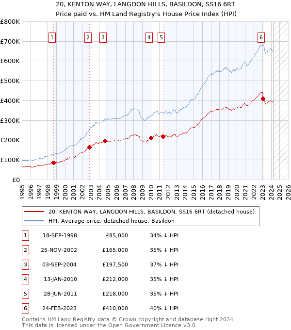 20, KENTON WAY, LANGDON HILLS, BASILDON, SS16 6RT: Price paid vs HM Land Registry's House Price Index