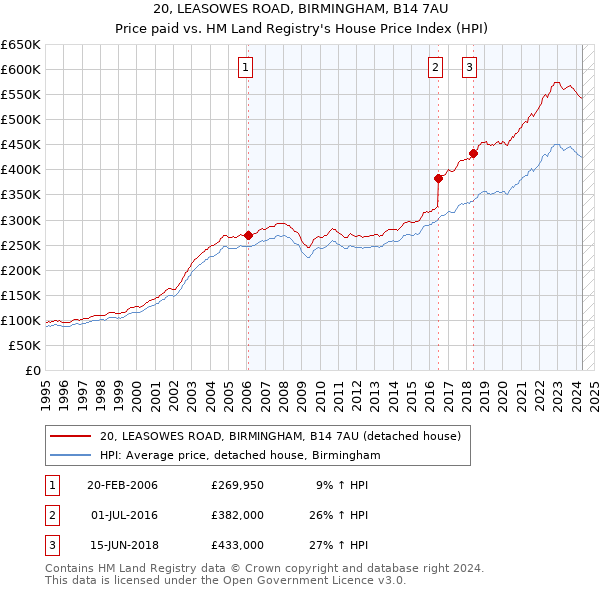 20, LEASOWES ROAD, BIRMINGHAM, B14 7AU: Price paid vs HM Land Registry's House Price Index