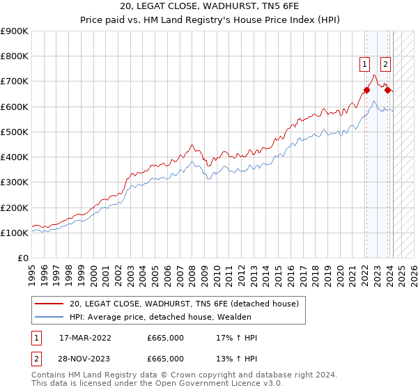 20, LEGAT CLOSE, WADHURST, TN5 6FE: Price paid vs HM Land Registry's House Price Index